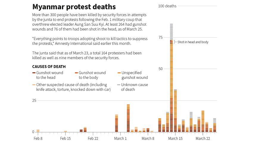 Nearly 90% of people killed by Myanmar junta forces since the coup have been shot dead and more than a quarter shot in the head - raising suspicions of intentional targeting. Grim graphic by <a href="/walone4/">Wa Lone</a> and <a href="/AditiHBhandari/">aditi ✌🏽</a> that draws on <a href="/aapp_burma/">AAPP (Burma)</a> data. #WhatsHappeningInMyanmar