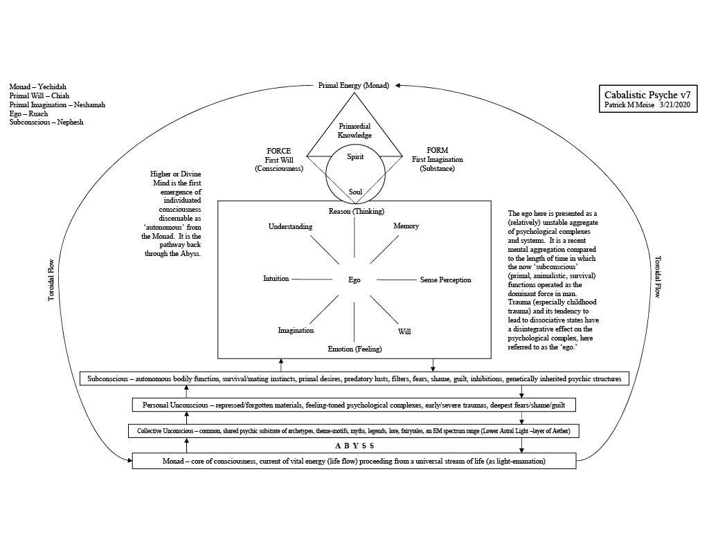 32 I’ll leave you with a second diagram that looks at the psychological self and its 8 core function-systems (shown centrally).  It also delineates domains of the conscious, subconscious, and unconscious aspects of the mind.