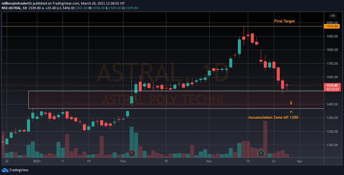 _Milliontrader's tweet photo. #astralpoly

🔸CMP 1535

🔰Accumulation Zone : CMP-1350

🕶Big Targets Ahead.

✅Watchlist Worthy.

✨Follow @_Milliontrader For #StockMarket #trading #tips  

#motivation #invest #success #Trending #nifty50 #money https://t.co/dcHvqBtRgn