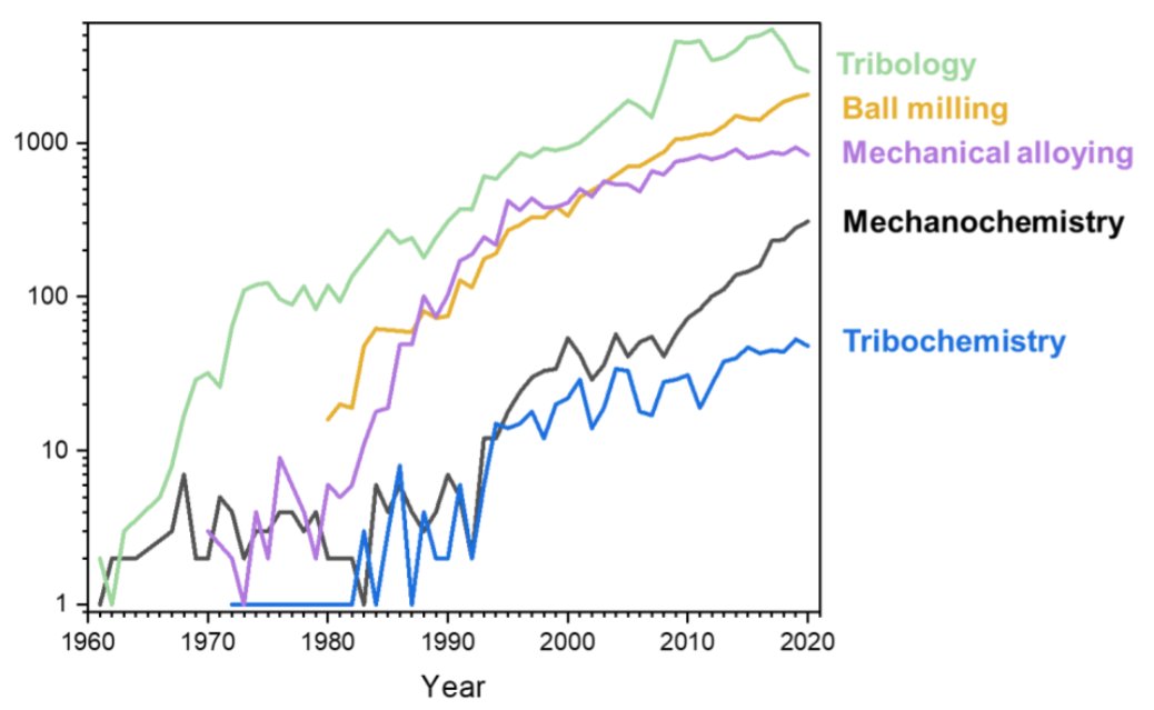 What is in a name? Would #mechanochemistry by any other name behave the same? 🧑‍🔬👩‍🔬 A fun and thought-provoking project to have been a part of with  <a href="/BoldyrevaT/">Boldyreva_team</a> VVBoldyrev <a href="/FranEmmerling/">Franziska Emmerling</a> <a href="/BAMResearch/">BAM_DE</a>  and <a href="/Amb84Ana/">Ana Belenguer</a> <a href="/ChemCambridge/">Cambridge Chemistry</a> 
arxiv.org/abs/2103.13836