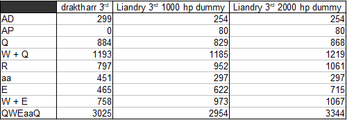 RuinedZafo's tweet photo. Idk why no one has still found out that the best mythic on #Ezreal isn't a cringe lethality item but #Liandry, Manamune - ER - Liandry is the only viable build in a tank meta like this one
(these are numbers on just some single spells/poke combo, in fights has even more value) https://t.co/jRW4p92gfU