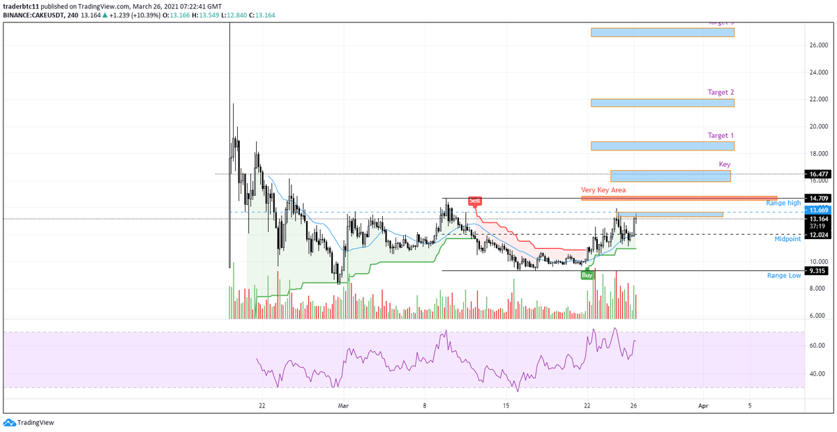 amzflipper's tweet photo. CAKE/USDT Market Overlook: These are the key areas I'm using to chart $CAKE for the next big break out (1-2 months). Follow me to keep updated on how it goes.

I will cut this position if it falls below midpoint @ $12.00, or 4HR supertrend support, and wait for a better entry. https://t.co/5SNor7C2x0