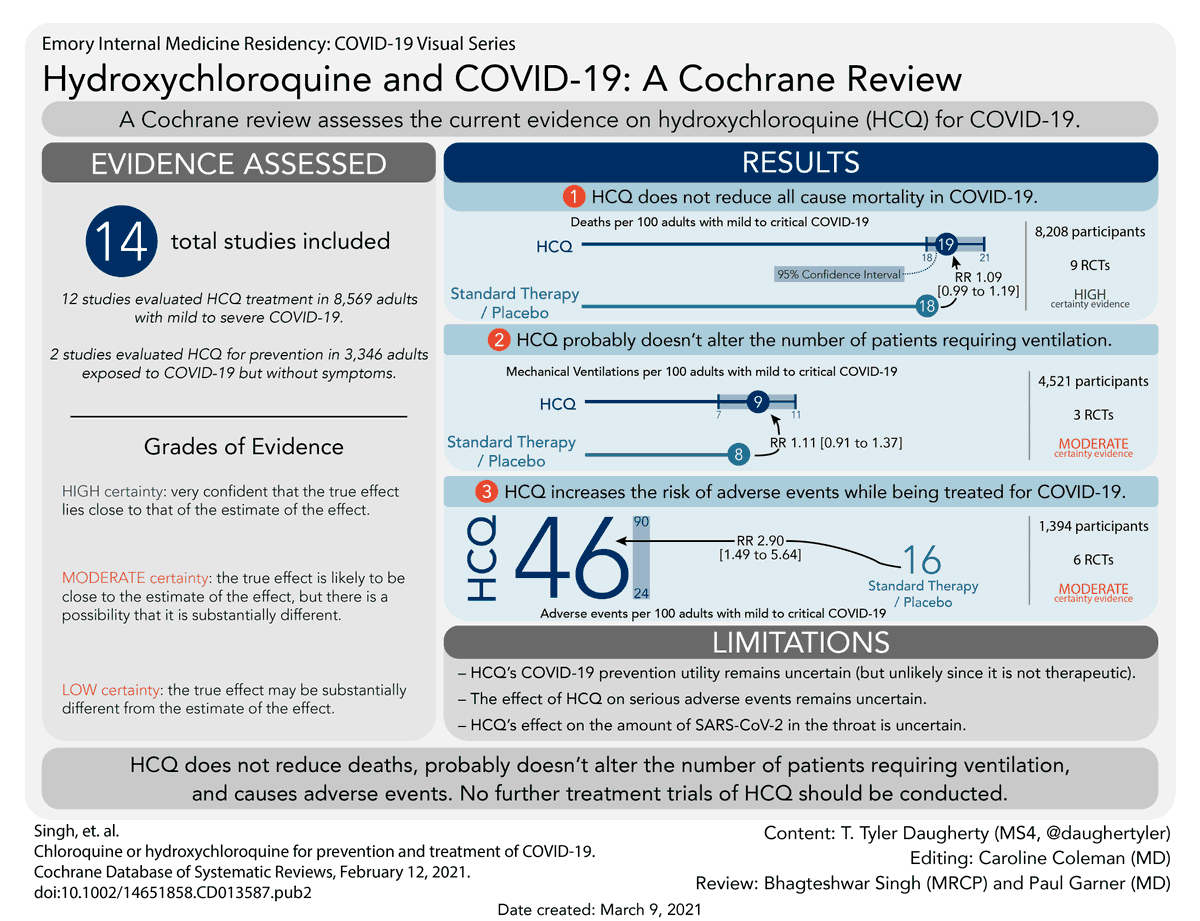 NEW #VisualAbstract for the <a href="/Cochrane_IDG/">Cochrane_IDG</a> systematic review on #Chloroquine or #hydroxychloroquine for prevention and treatment of #COVID19 buff.ly/3tRndYe Many thanks to <a href="/tylerdau/">Tyler Daugherty</a> &amp;  @cg_coleman from <a href="/EmoryMedicine/">Emory School of Medicine</a>