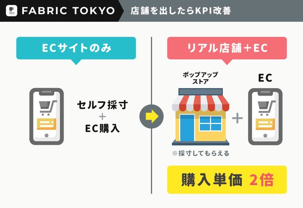 お客さんにとって「未体験なこと」をしてもらうのは想像以上に難しい

オーダースーツの「FABRIC TOKYO」初期はECのみで販売(採寸セルフ)
↓
お客さんから「オフィスいくから測ってほしい」応えたら喜ばれた
↓
ストアで店員が採寸するようにしたら客単価2倍に。多店舗展開へ

https://t.co/YawdXY8FoI 