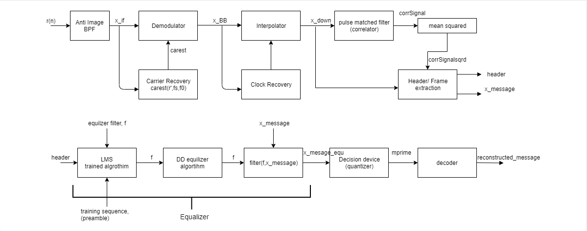 giammaiot2's tweet image. GiamMa-based researchers SDR R&D IoT: SDR Software Defined Radio #Communication System Project implementation with MATLAB and #MATLAB #LiveScript & #Mistery #Message! giammaiot.blogspot.com/2021/03/sdr-so… #SoftwareDefinedRadio #Network #SIGINT
