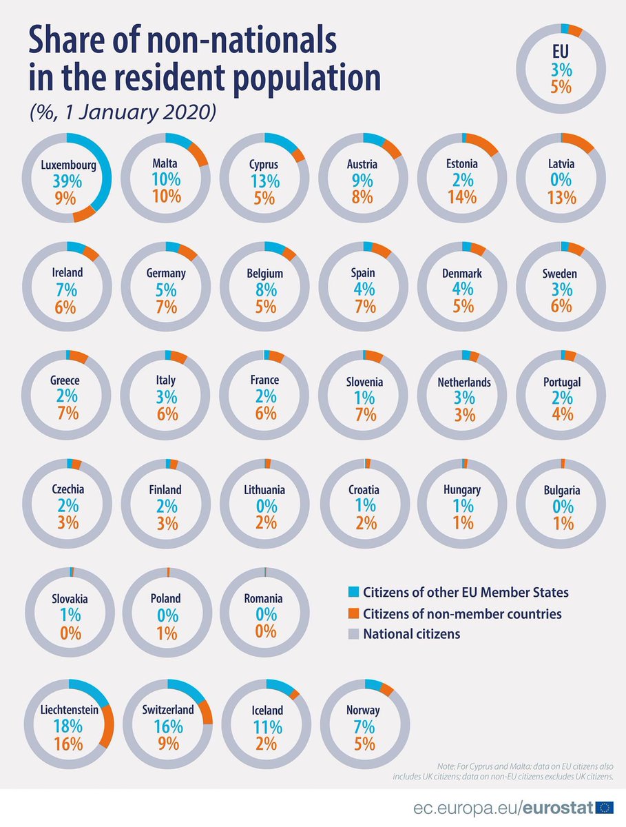 redsoxbrussels's tweet photo. The latest figures from @EU_Eurostat about non-nationals in the EU are good arguments to let these people have a democratic say where they are living #IVWIL #IvotewhereIlive @VoterWOBorders https://t.co/WueuMLR9bP