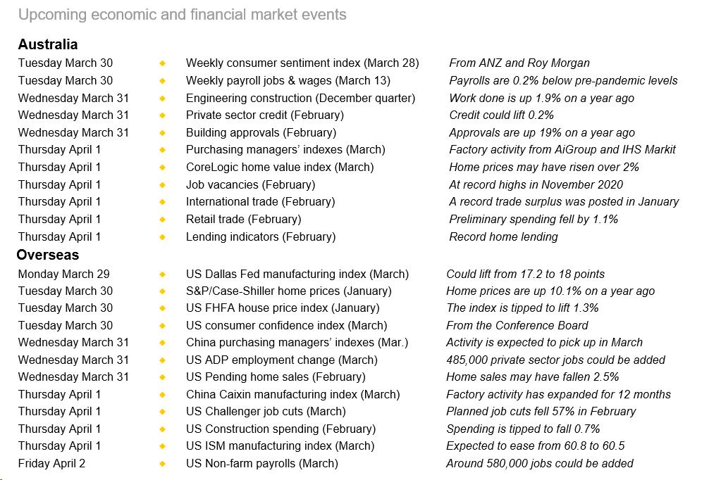 CommSec on Twitter: "[REPORT] Week Ahead: In holiday-shortened week, the Australian economic calendar will be dominated by a suite of 'Tier 1' data releases https://t.co/0SSp32J4ig #ausbiz #ausecon https://t.co/19bZiGaPl8" /