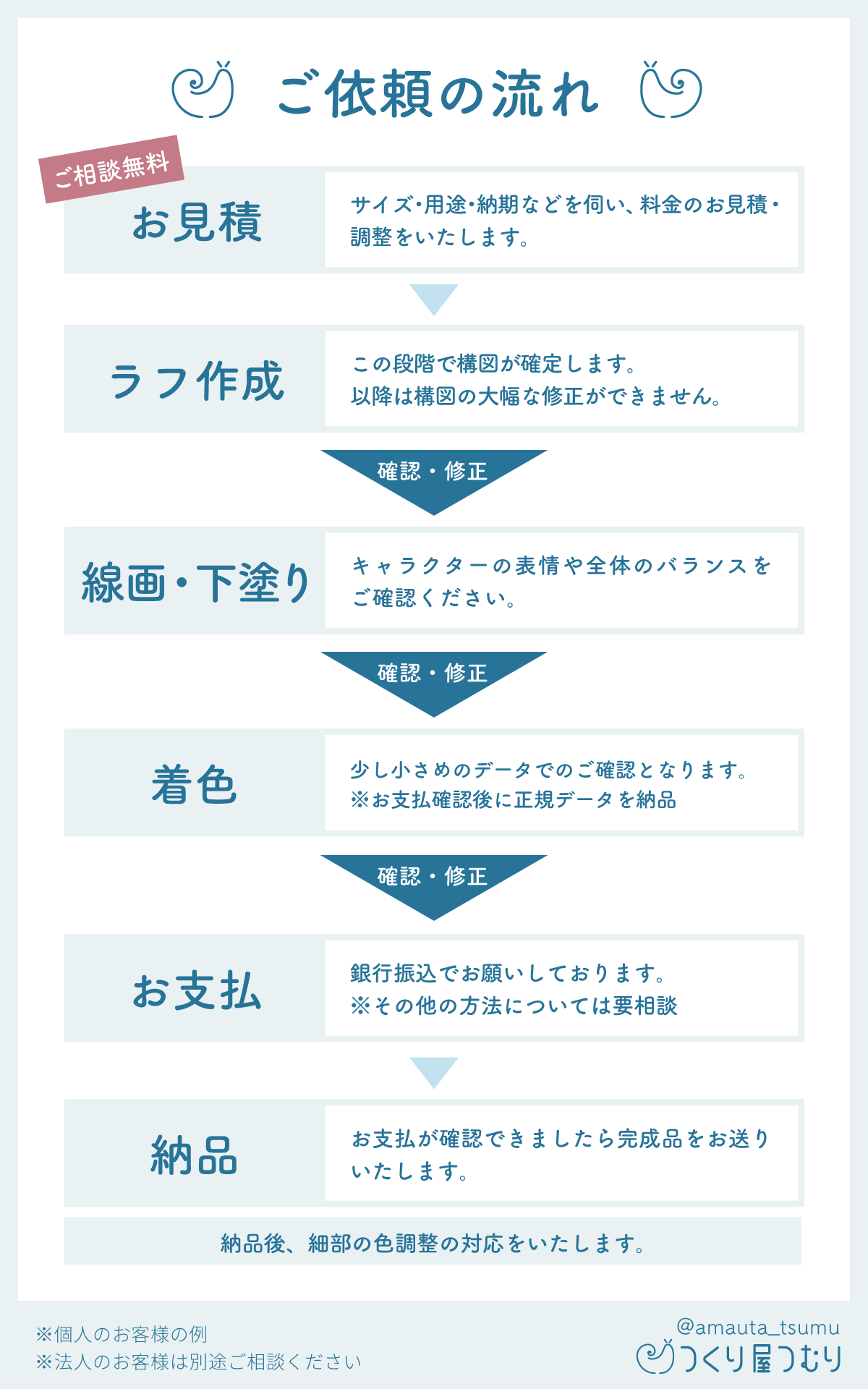 雨唄つむ イラストの料金表と 制作の流れです 金額のご相談はいつでも承っておりますので お気軽にdmください デザイン業もやってるので 納期は要相談でお願いします タイミングによっては入稿前で死んでたりしますﾃﾍ アイコン依頼 有償依頼