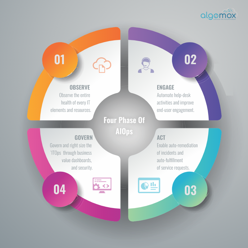 algo_mox's tweet photo. AIOps POV
AIOps can enhance IT operations in a phased manner. 
#AIOps #observability #AIforITOps #AITSM https://t.co/TEOq7YsEYm