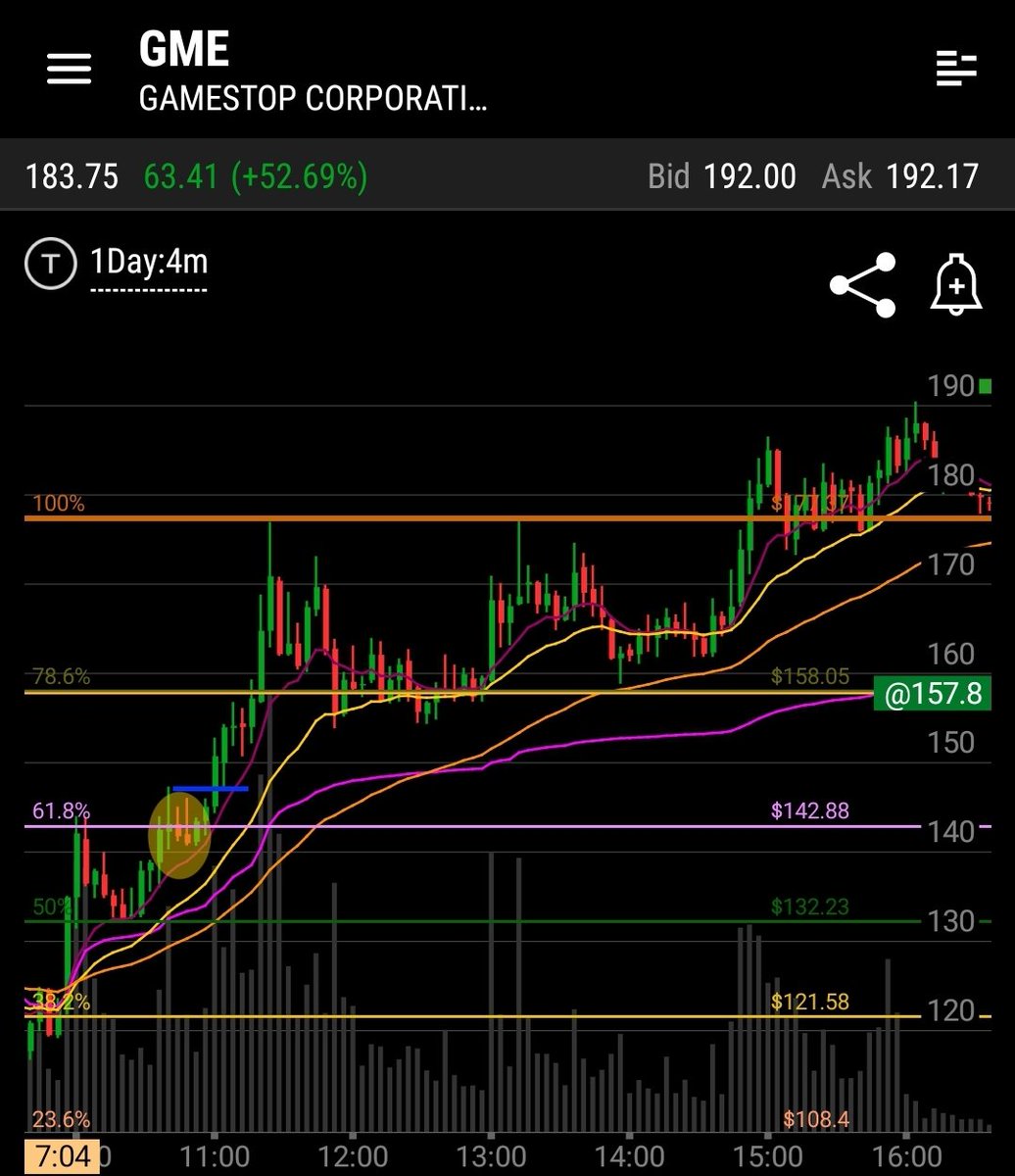 S__d0t's tweet photo. We had a good day @GoldRushAcademy just one of many plays called that made profit. Caught this one right before it started to take off entry on the break of 143. Come learn technical analysis with us #brickbybrick #barbybar $gme $nok $amc $tsla $nio #options #stocks https://t.co/2PmyPUmMqW