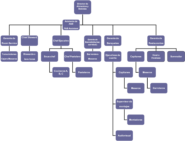 El departamento de alimentos y bebidas es un departamento que da uno de los mayores ingresos al hotel de manera complementaria
#OrganigramaHotelería #AlimentosYBebidas <a href="/omaralpuche/">omar alpuche leal</a>
<a href="/gio_iker_117/">Giovanni V. Cuevas Mtz.</a>  <a href="/AlejandroCetza3/">Alejandro Danilo Cetzal Dzul</a>  <a href="/Martinez5Vera/">Carlos Martínez Vera</a>  <a href="/ManuelUc11/">Manuel Uc</a>