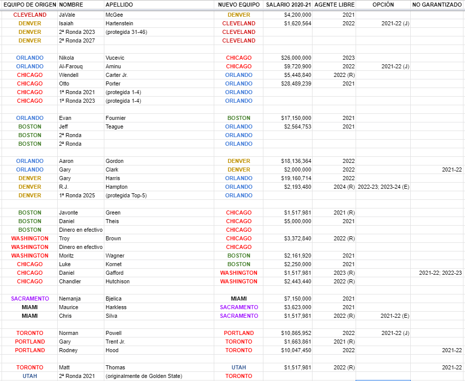 TikotDeRoa's tweet photo. Resumen casi definitivo del loco cierre del mercado de traspasos NBA... Hasta 43 jugadores bajo contrato cambiaron de equipo desde que amaneció el jueves: https://t.co/dkLEgISqUW