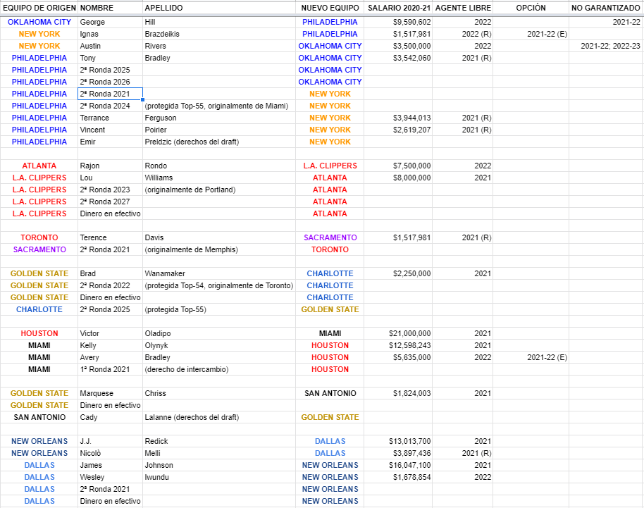 TikotDeRoa's tweet photo. Resumen casi definitivo del loco cierre del mercado de traspasos NBA... Hasta 43 jugadores bajo contrato cambiaron de equipo desde que amaneció el jueves: https://t.co/dkLEgISqUW