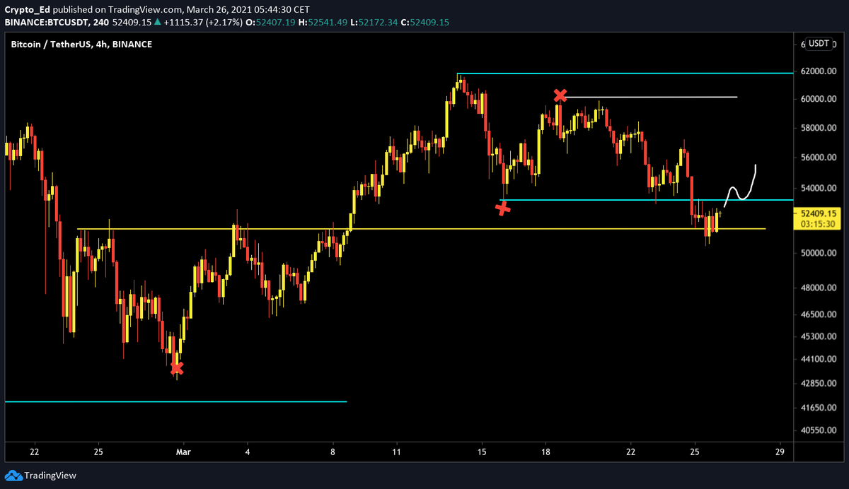 Crypto_Ed_NL's tweet photo. #BTC update
I'm leaning towards the idea the bottom is in for a while. 
Chart 1: bouncing from the green box, hidden bull div
Chart 2: took out previous lows, retested previous rang high and holding.  
Confirmation when we get back in the range with white doodle. 
1/3 https://t.co/8FtAM7Twg1