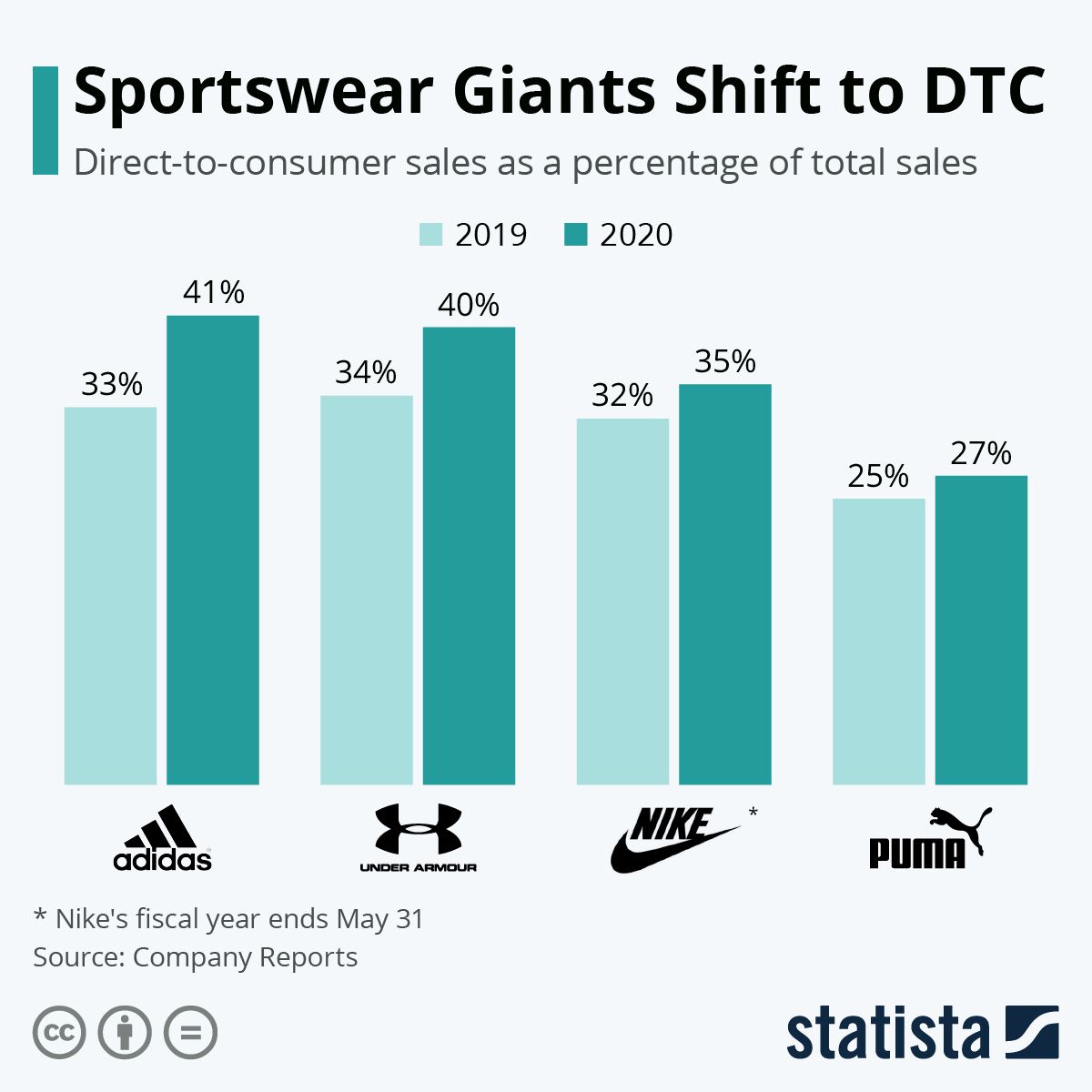 uxlivinglab's tweet image. Global Sports brands @PUMA @UnderArmour @adidas @Nike are moving towards DTC led business model centering on personalised #CustomExperiences with offerings through digital and retail space. @Reebok #uxlivinglab #userexperience #sports #Retail #Germany #UK #Singapore #YouAllOverMe