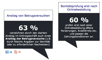 CrefoPay's tweet photo. Im #b2best Barometer von @IFHKoeln und @Creditreform sagen 63% der Unternehmen, dass die Betrugsversuche im E-Commerce zugenommen haben. Interessant, dass vieles im Risikomanagements noch nachgelagert geprüft wird. Geht besser😉https://t.co/QSjbyfTraS https://t.co/nAjG6qiBgS