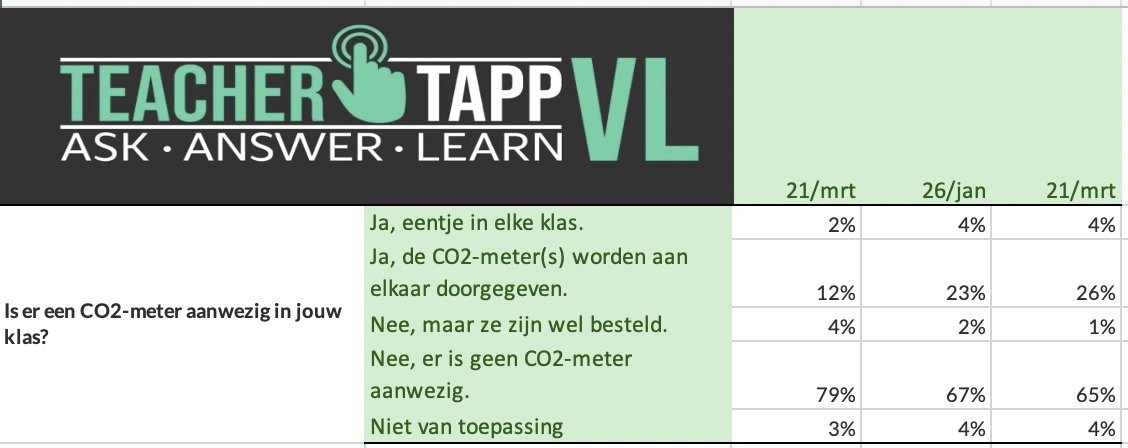 thebandb's tweet photo. HLN ONDERZOEK. Hadden we schoolsluiting kunnen vermijden? Documenten leggen fiasco in ventilatie-aa... https://t.co/96O9ihGHXT 

Dit is de verklaring voor wat we vaststelden met @TeacherTappVL de voorbije maanden: https://t.co/c6cVEEyeCP