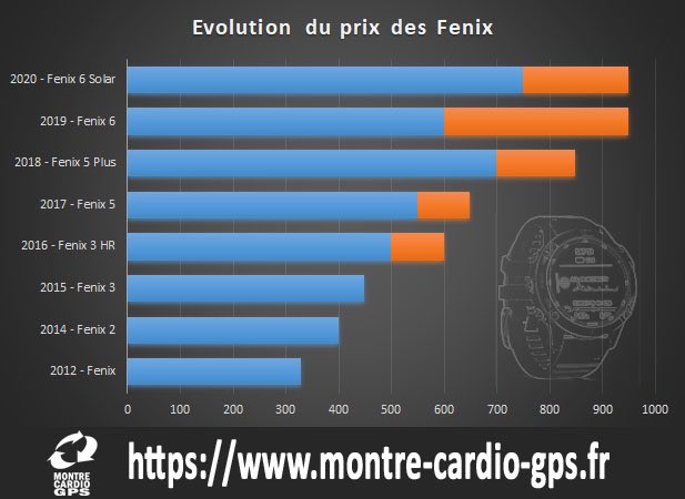 MontreCardioGPS's tweet image. A 1000€ la Fenix 7, vous achetez ?
montre-cardio-gps.fr/garmin-fenix-7… #fenix7 #garminfenix7