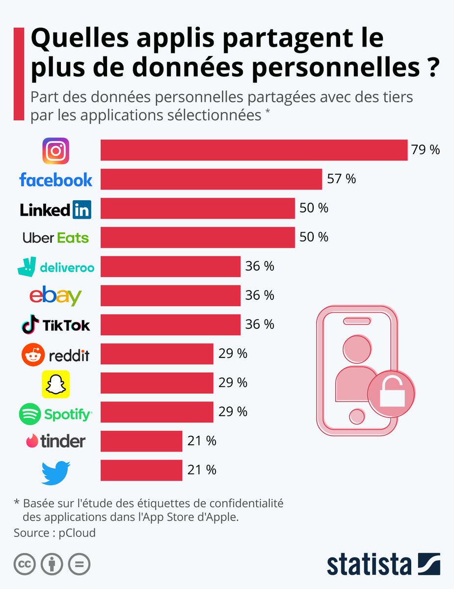 Données personnelles : quelles applis en collectent le plus ? 💾 fr.statista.com/infographie/am…