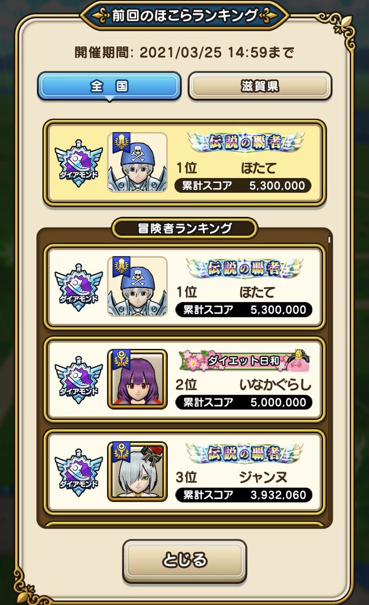 pine81001356's tweet photo. ほこらゲリュオン編シーズン3
全国1位となりました！

本当に厳しい戦いでした。
最後まで頑張れたのは決して1人の力ではなく、応援した下さった皆さんや協力してくれた家族のお陰です。心より感謝申し上げます🙇‍♂️

3週間頑張られた皆さん、本当にお疲れ様でした！ https://t.co/5oXeq5ZhVx