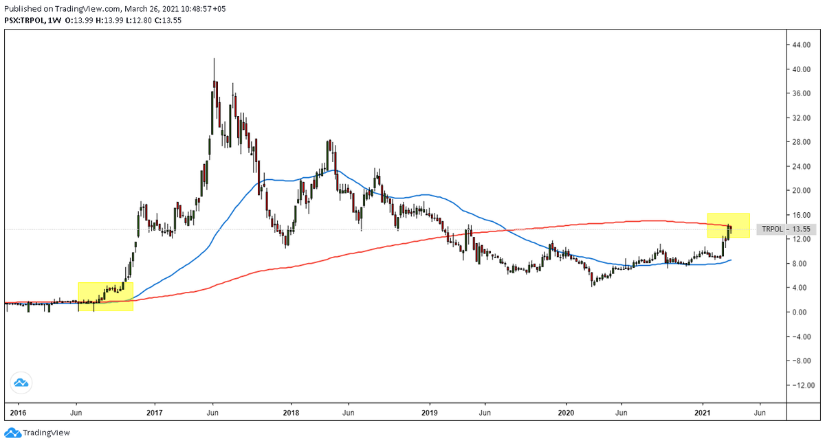UMAR_CH17's tweet photo. #TRPOL Weekly: Trading @ 200 SMA (weekly) closing & trading above this will call for Long-term Bullish trend, need weekly closing above 14.50-15.00 area for 18 & 24 initially.
#BMACapital #KSE100 #PSX #Pakistanstockexchange https://t.co/zzs0vHbwPV