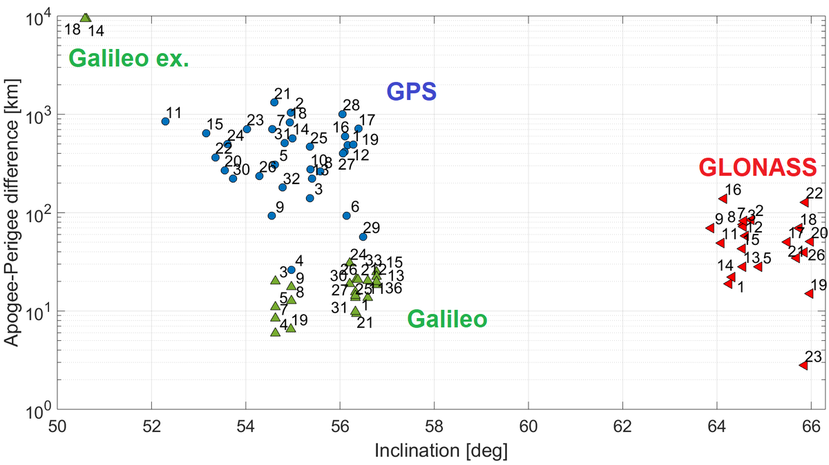 General #relativistic effects - how do they change the orbits of Earth #satellites, e.g. #Galileo, #GPS, #BeiDou? This new paper solves Einstein's riddle of orbital motion!
doi.org/10.1007/s10569…

 #geodesy, #IAG, #GNSS, #einstein