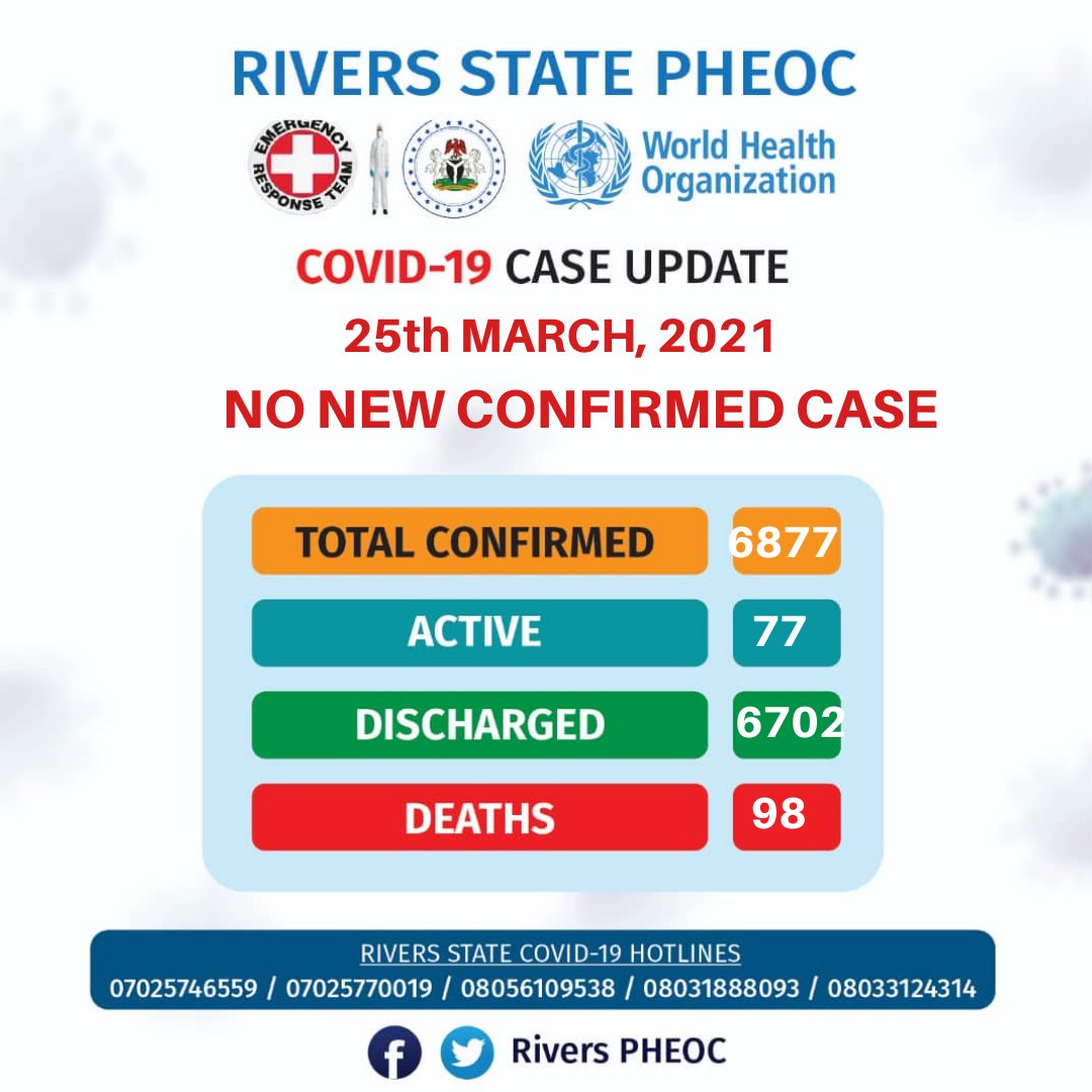 #COVID19Rivers. No new case of #COVID19 recorded for the state. As at 25th March 2021, 6877 confirmed cases, 6702 discharges and 98 deaths have been recorded for the state.Covid 19 is not on break.Stay safe.
#TakeResponsibility
#PhysicalDistancing
#Handwashing 
#MaskupRivers
