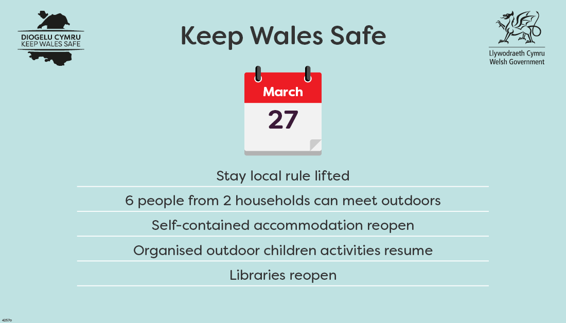 WelshGovernment's tweet photo. From tomorrow, the ‘stay local’ rule will be lifted and self-contained holiday accommodation in Wales can reopen for those who live here.

Up to 6 people from 2 different households will also be able to meet outdoors.

More details available here 👇
https://t.co/LXNze68TyX https://t.co/1kl9RsqGHk