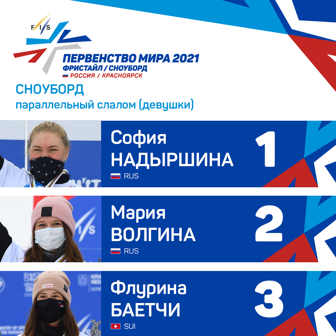 pro_siberia's tweet photo. Спортсмены сборной России завоевали 5 из 6 медалей на Первенстве мира по фристайлу и сноуборду в параллельном слаломе 🏂
На данный момент у сборной России всего 11 медалей, из них 5 золотых, 2 серебрянные, 4 бронзовые.
#сноуборд #fisfreestyle https://t.co/LS8j8xg6IG
