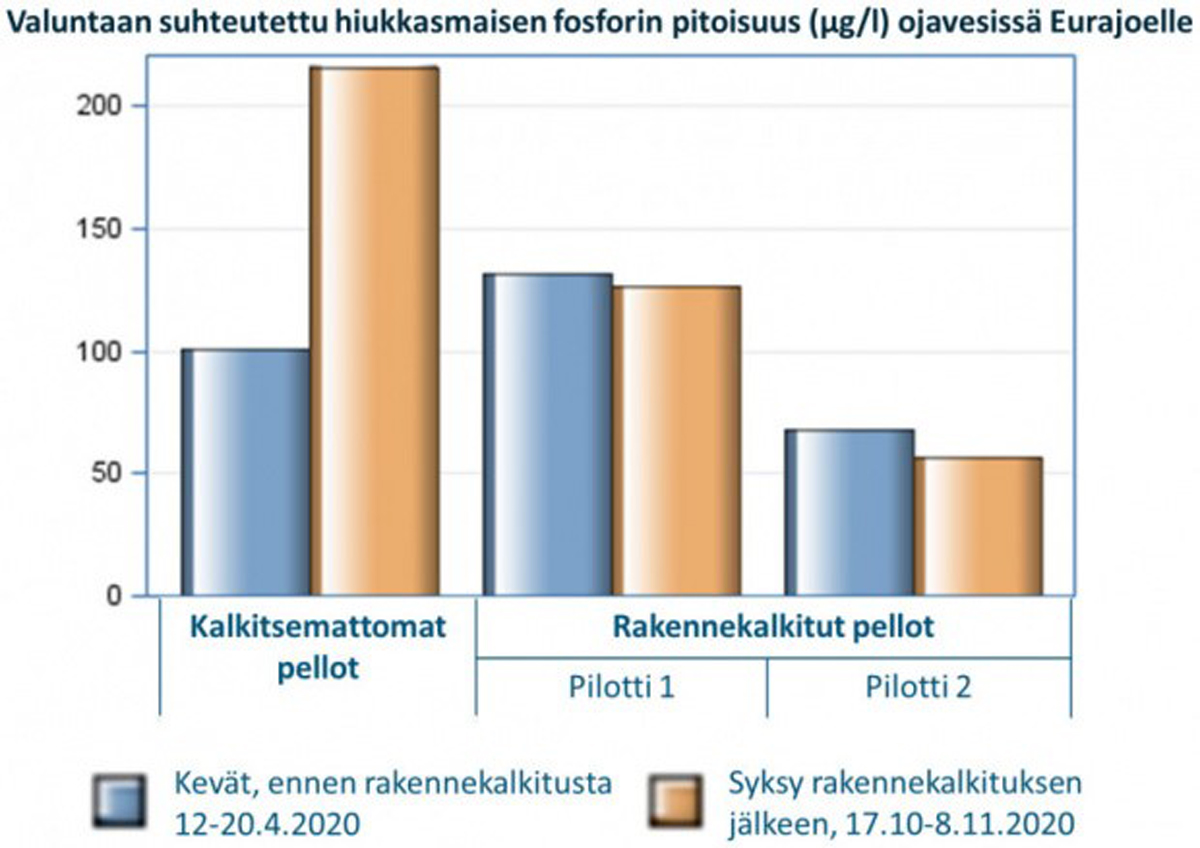 SYKEinfo's tweet photo. Eurajoella viime syksynä tehty peltojen rakennekalkitus on kirkastanut vettä ja vähentänyt kiintoaineen ja hiukkasmaisen fosforin huuhtoumaa. Lue lisää Rakennekalkki maatalouden vesiensuojelukeinona -hankkeen tuloksista #rakennekalkki #vesiensuojelu https://t.co/ZctKDwqE71 https://t.co/goMiWKZaey