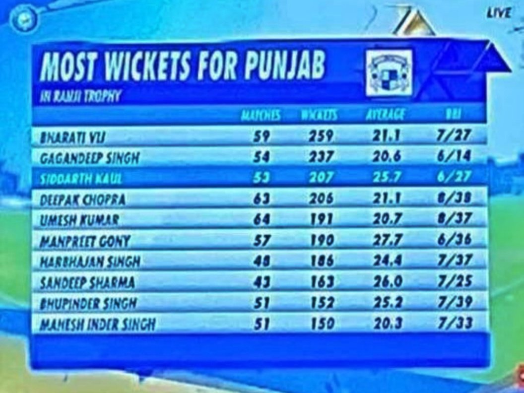ReetinderSodhi's tweet photo. What a honour to see your Dad's name flash on Tv screen during a live game along with greats of the game like @harbhajan_singh...Always proud of you Dad & all in the list here❤️🙏 #MaheshinderSingh https://t.co/YVIKf02hON