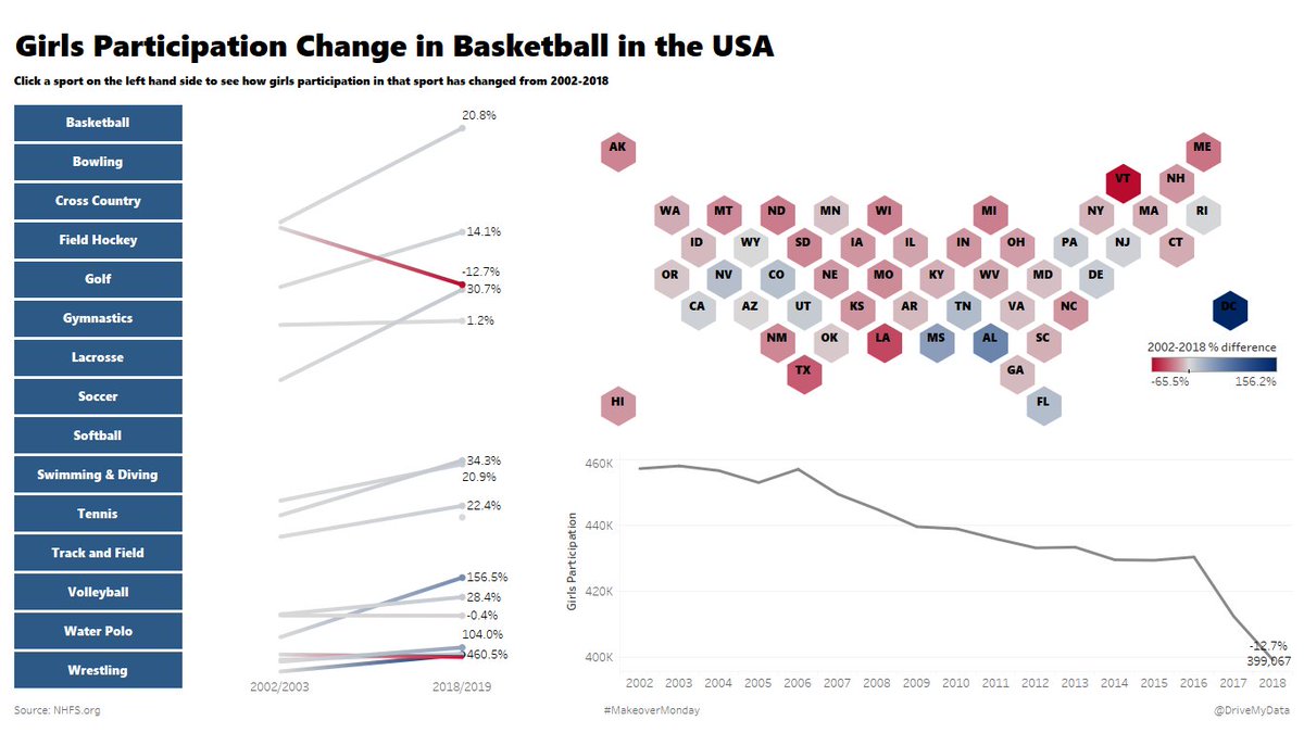 buff.ly/31jnxls
Another #MakeoverMonday from the past looking at girls participation in sports in the US and how this has changed over time. #Tableau #Dataviz #sports #USA #gymnastics #soccer #golf #basketball #softball #swimming #diving