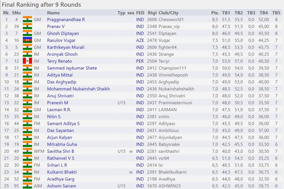 Praggnanandhaa dominates Yugam 2021 International Online Blitz Open

Praggnanandhaa replicates his last Playchess triumph
chessbase.in/news/Praggnana…

📷<a href="/amrutamokal/">Amruta Mokal</a>

#Chess #ChessBaseIndia #Yugam2021 #Online #Blitz #Playchess #Domination