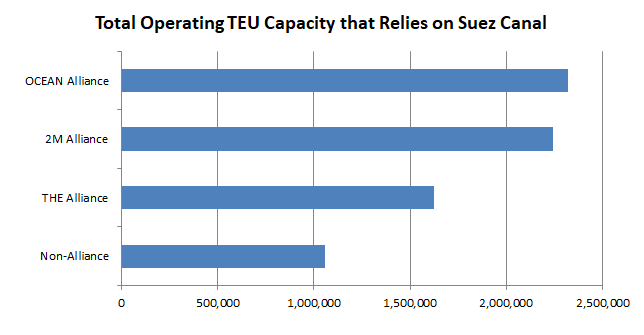 BWReporting's tweet image. BlueWater Reporting data shows over 50 container services with a combined fleet of 7.24 million TEUs rely on the Suez Canal. bluewaterreporting.com/servicetracker…