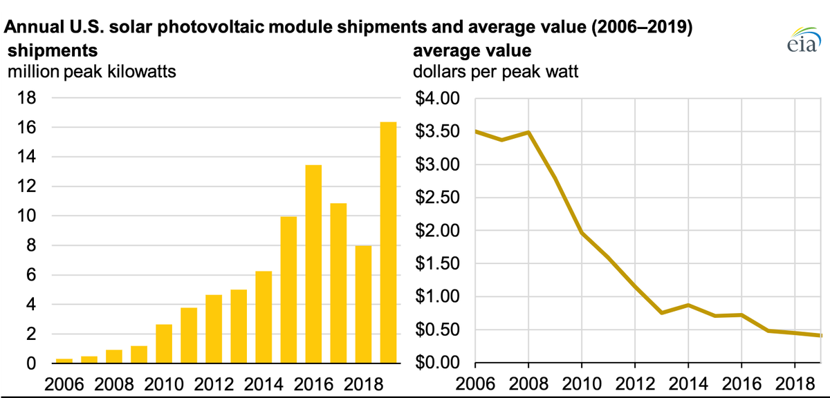 AssaadRazzouk's tweet photo. Solar power has become the cheapest source of new electricity in history ...

.. and the U.S. DOE is now joining the effort to cut its costs by at least another 60% by 2030

https://t.co/Iwr7kGqI8B https://t.co/mBGTOkuAom