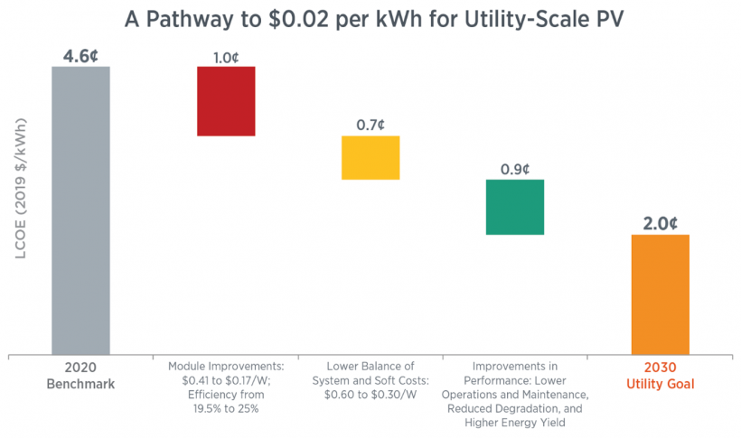 AssaadRazzouk's tweet photo. Solar power has become the cheapest source of new electricity in history ...

.. and the U.S. DOE is now joining the effort to cut its costs by at least another 60% by 2030

https://t.co/Iwr7kGqI8B https://t.co/mBGTOkuAom