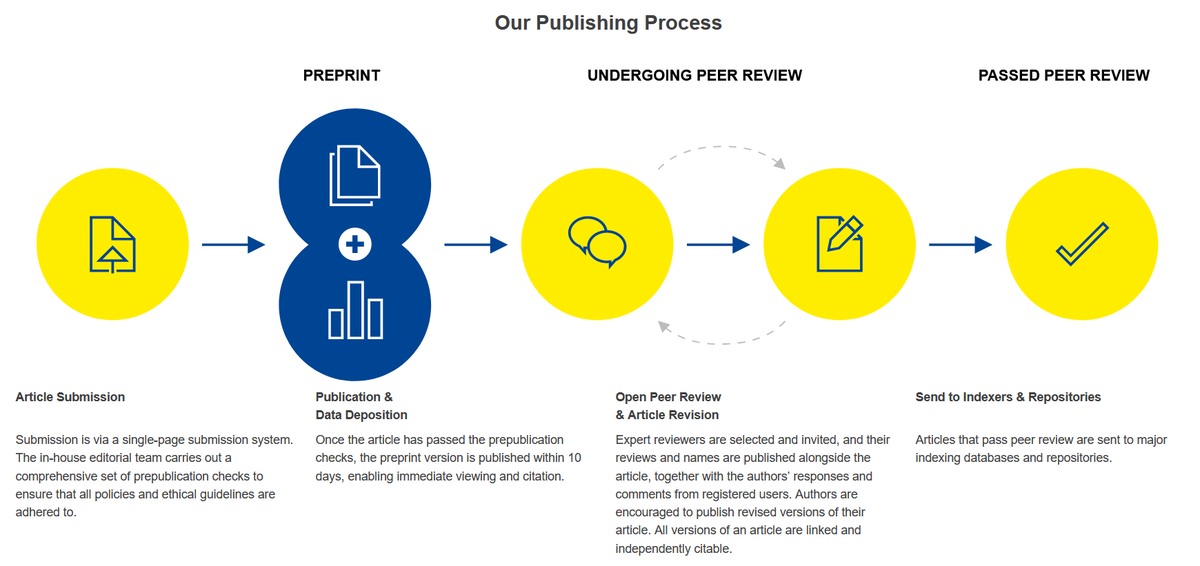 lakens's tweet photo. Interesting read on why the European Union started its own scholarly publishing platform "to demonstrate what it believes is a superior publishing model that increases quality and value-added by the research". This includes open peer review and sharing all data and materials. https://t.co/nbksK6VKXA