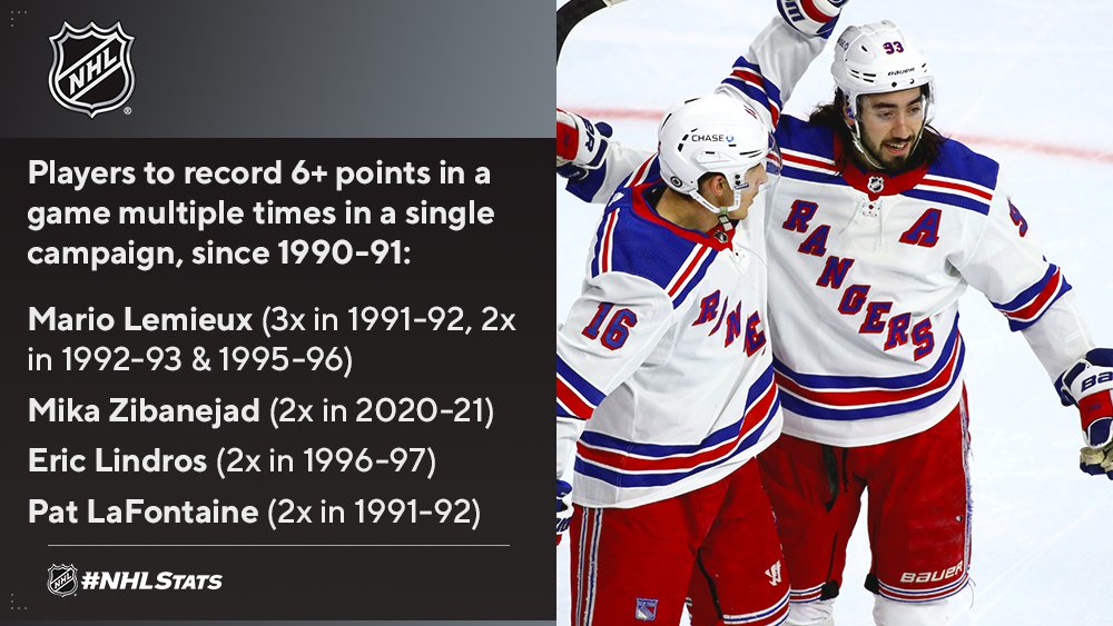 NHLPR's tweet photo. Thursday was a memorable night for @MikaZibanejad!

The @NYRangers forward joined Sidney Crosby as the second active NHL player with multiple six-point performances in his career.

More #NHLStats: https://t.co/R9Vh4XoA50 https://t.co/w5Yzmguca3