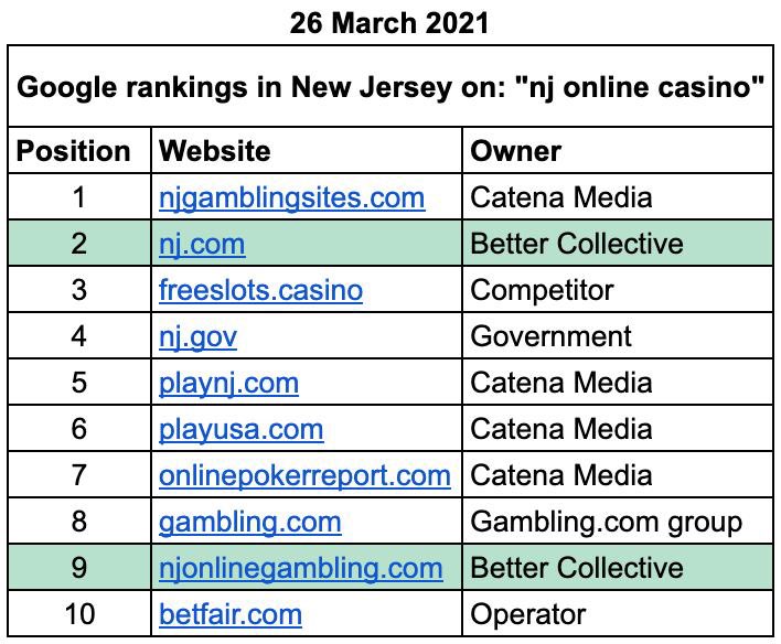 igaminginvest's tweet photo. Better Collective is now ranking number 1 in New Jersey on NJ online sports betting $Betco $CTM https://t.co/w4u6sapIQ4
