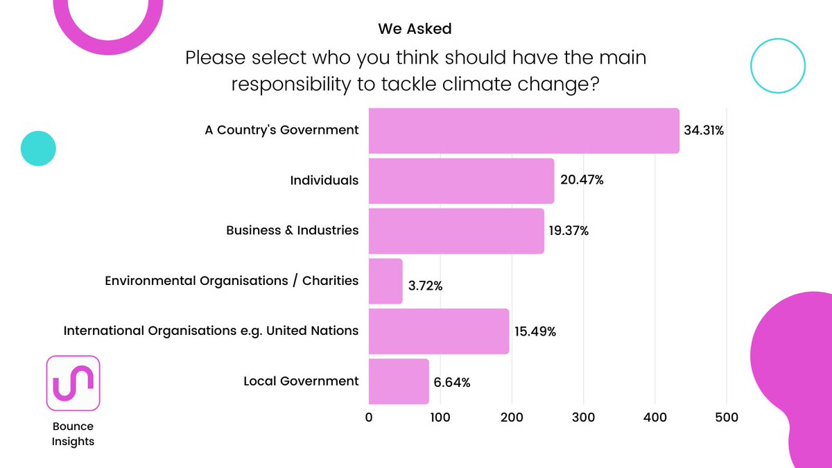 Bounce #Poll 34.31% of our panel believe that the responsibility for tackling climate change is on a country's government. 2,781 responses were collected on 3rd February 2021 from 18-55 year olds in the Republic of Ireland. #Insights #PublicOpinion #Ireland #FightClimateChange
