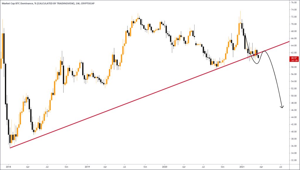 Robert_Klondike's tweet photo. $BTC Dominance is EXTREMELY BULLISH for Altcoins https://t.co/nW7VIGo8Aq