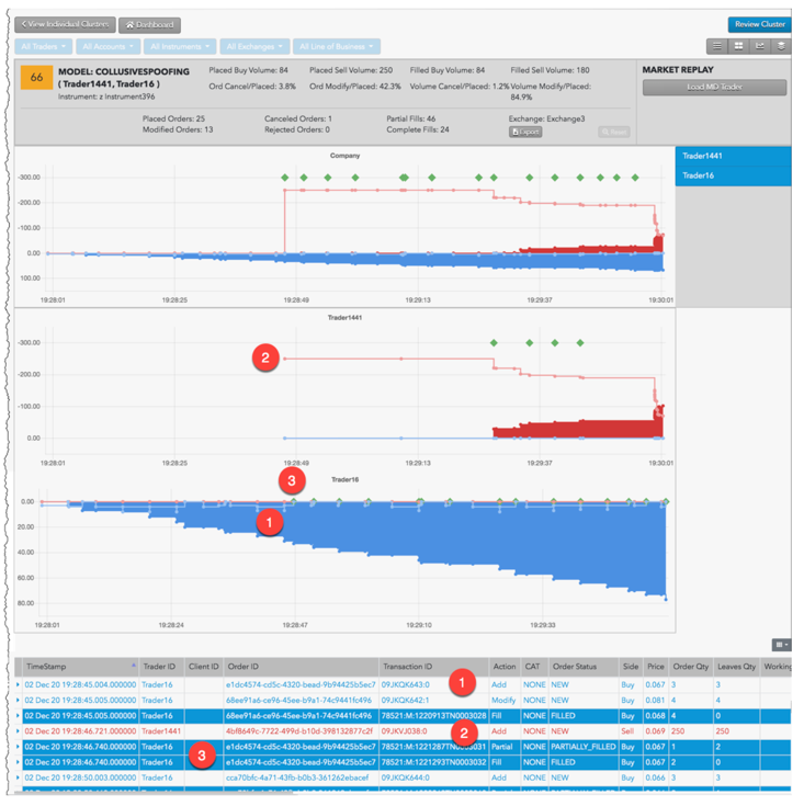 Trading_Tech's tweet photo. Learn how TT Score can help identify collusive spoofing, which is an attempt by two or more traders to deceive the market into thinking that an instrument has more interest, liquidity or depth. #TTtips #TTScore #spoofing #surveillance https://t.co/sfAfK6ep42 https://t.co/M18wpZ76XI