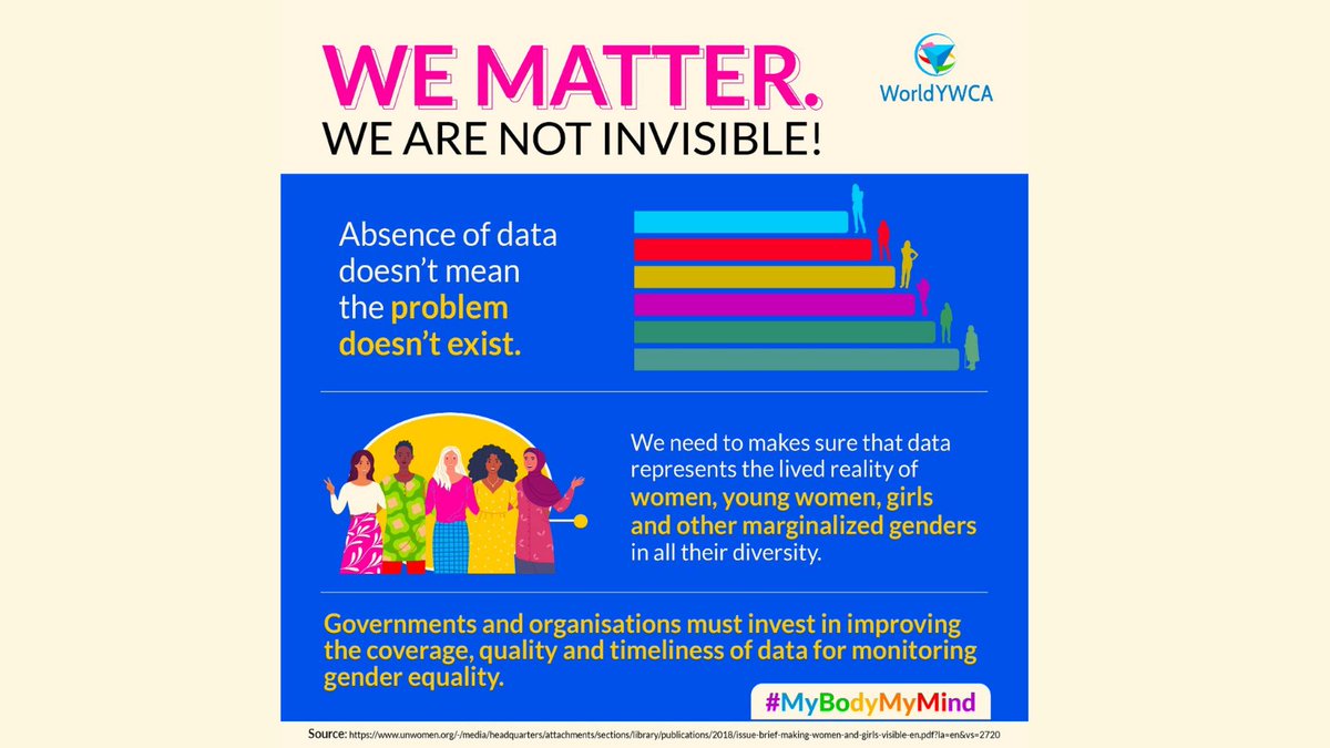 worldywca's tweet photo. We matter‼️Absence of Data doesn't mean the problem doesn’t exists. 

➡️On Day 5 of #MyBodyMyMind, we call on Governments and organisations to invest in improving data coverage to monitor gender equality and our progress on #SDGs effectively.  

#YWCALeaders #YoungWomenLead https://t.co/eqMdvu6b9S