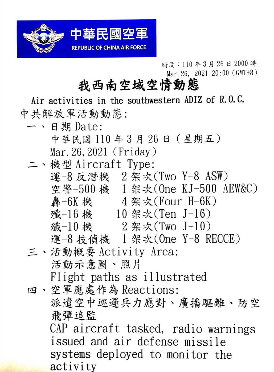 MoNDefense's tweet photo. 20 PLA aircraft (Y-8 ASW*2, KJ-500 AEW&amp;C, H-6K*4, J-16*10, J-10*2 and Y-8 RECCE) entered #Taiwan’s southwest ADIZ on Mar. 26, 2021. Please check our official website for more information: https://t.co/KdPmWCid1Z https://t.co/OFKTMsNXC3