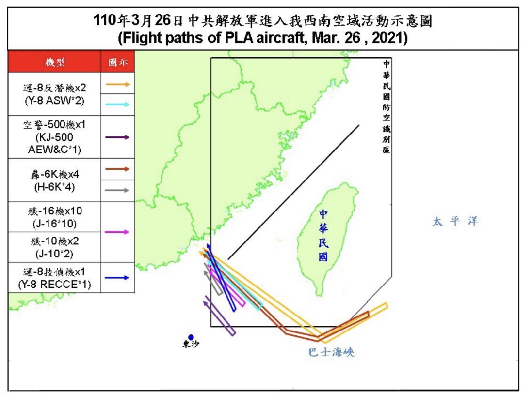 MoNDefense's tweet photo. 20 PLA aircraft (Y-8 ASW*2, KJ-500 AEW&amp;C, H-6K*4, J-16*10, J-10*2 and Y-8 RECCE) entered #Taiwan’s southwest ADIZ on Mar. 26, 2021. Please check our official website for more information: https://t.co/KdPmWCid1Z https://t.co/OFKTMsNXC3