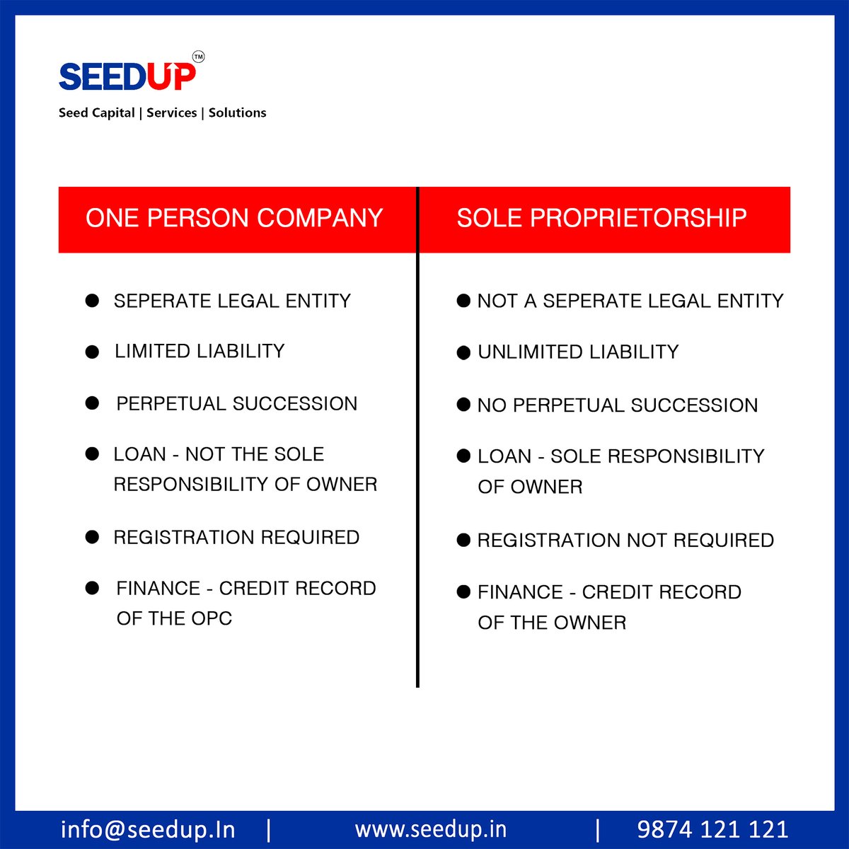 SeedupIndia's tweet photo. The concept of #OnePersonCompany allows a single person to run a company limited by shares while a Sole Proprietorship means an entity that is run and owned by one individual and where there is no distinction between the owner and the business. 

Visit: https://t.co/xzC5j4zQaA https://t.co/CkvQaqS5wt
