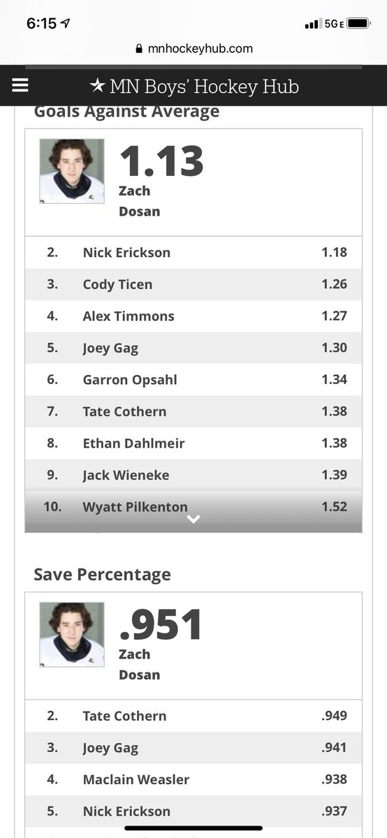 AllanDosan's tweet photo. So incredibly proud of @ZachDosan1 and what he accomplished this season! Keep working hard and reaching for your goals! https://t.co/nhsSHbpCsr