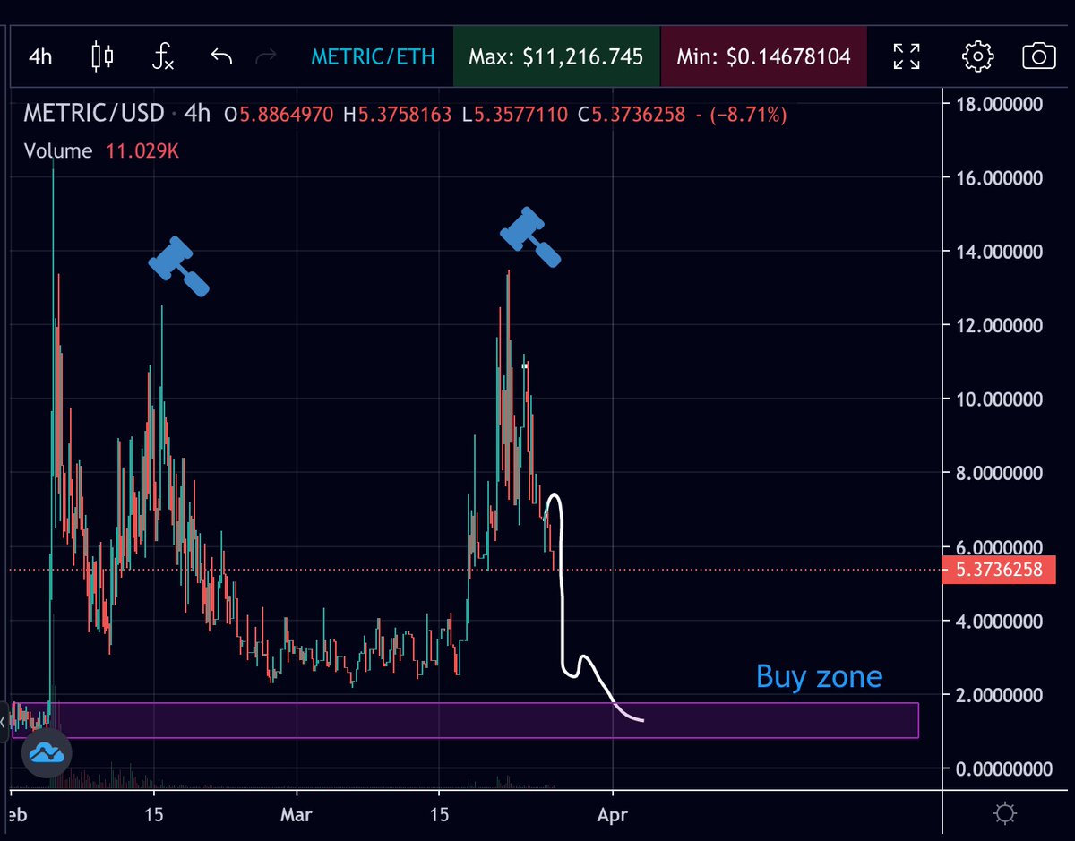 Looking to load more $METRIC up around $1.20 level