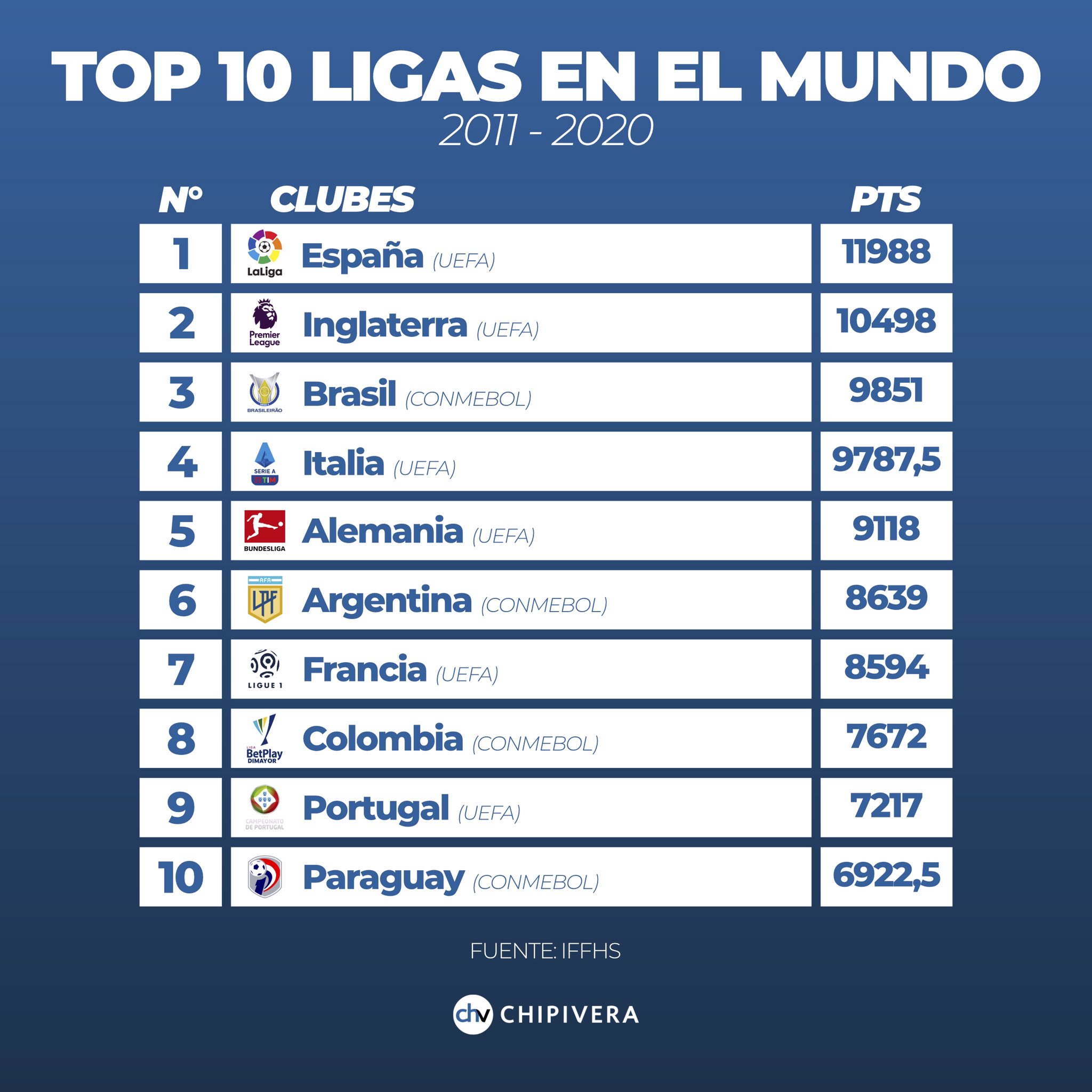 Ranking ligas del mundo