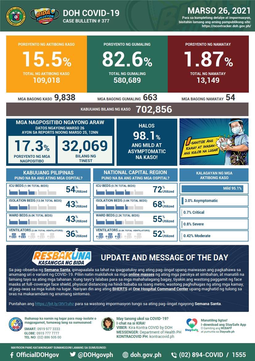 EdsonCGuido's tweet photo. BREAKING: DOH reports 9,838 new cases today, a new record-high for the 2nd straight day‼️

COVID-19 cases in the Philippines breach 700,000 while active cases reach nearly 110,000 (also a new record). The positivity rate is now over 17% ⬆️

7 labs were not able to submit data. https://t.co/qQr6elt4HJ